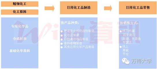 投資必備 日用化學產品制造產業分析全景圖譜